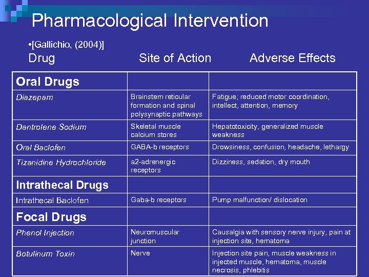 Pharmacological Intervention • [Gallichio, (2004)] Drug Site of Action Adverse Effects Oral Drugs Diazepam