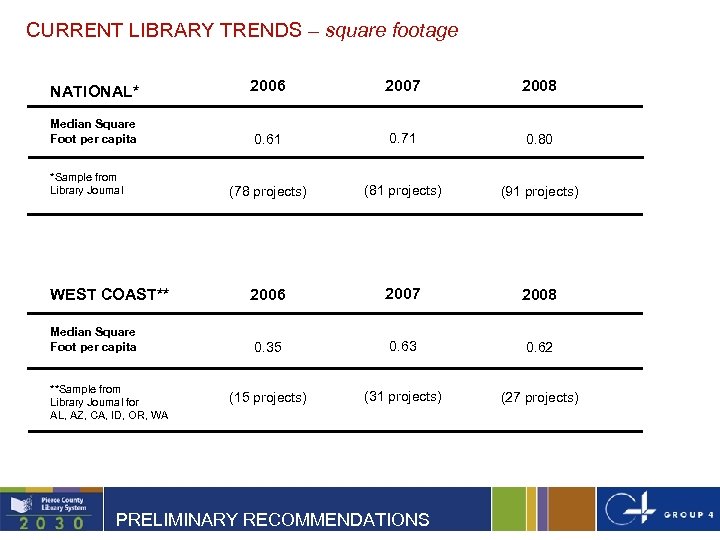 CURRENT LIBRARY TRENDS – square footage NATIONAL* 2006 2007 2008 Median Square Foot per