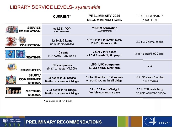 LIBRARY SERVICE LEVELS- systemwide CURRENT* PRELIMINARY 2030 RECOMMENDATIONS 551, 343 POP 718, 000 population
