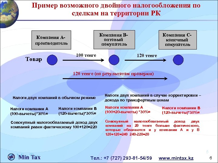 Пример возможного двойного налогообложения по сделкам на территории РК Компания Воптовый покупатель Компания Апроизводитель