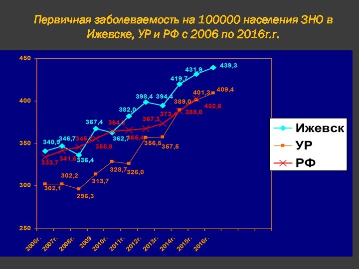 Первичная заболеваемость на 100000 населения ЗНО в Ижевске, УР и РФ с 2006 по