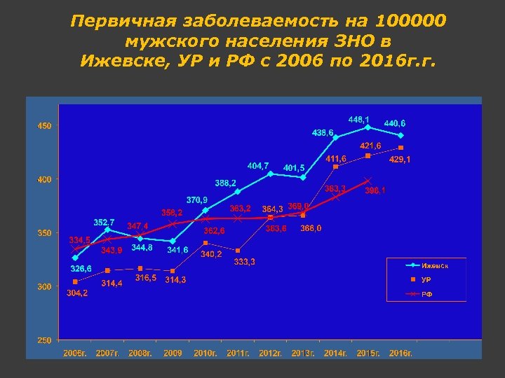 Первичная заболеваемость на 100000 мужского населения ЗНО в Ижевске, УР и РФ с 2006
