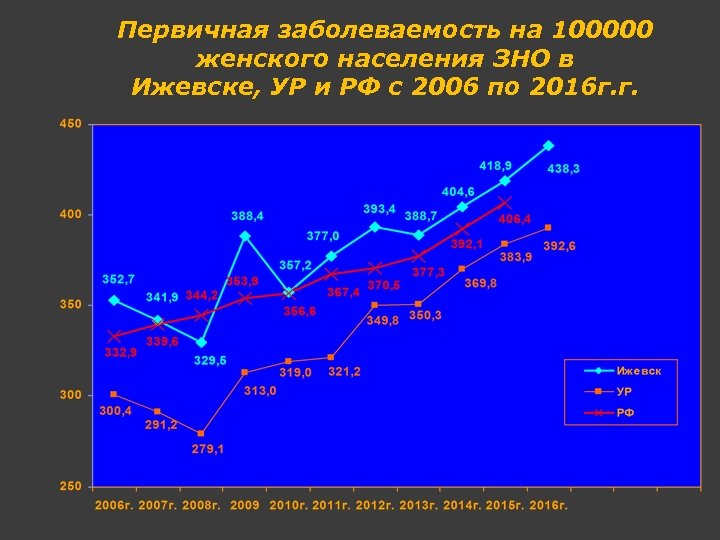 Первичная заболеваемость на 100000 женского населения ЗНО в Ижевске, УР и РФ с 2006