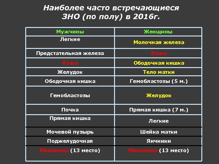 Наиболее часто встречающиеся ЗНО (по полу) в 2016 г. Мужчины Легкие Женщины Молочная железа