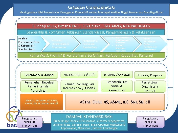 SASARAN STANDARDISASI Meningkatkan Nilai Proposisi dan Keunggulan Kompetitif melalui Mencapai Kualitas Tinggi Standar dan