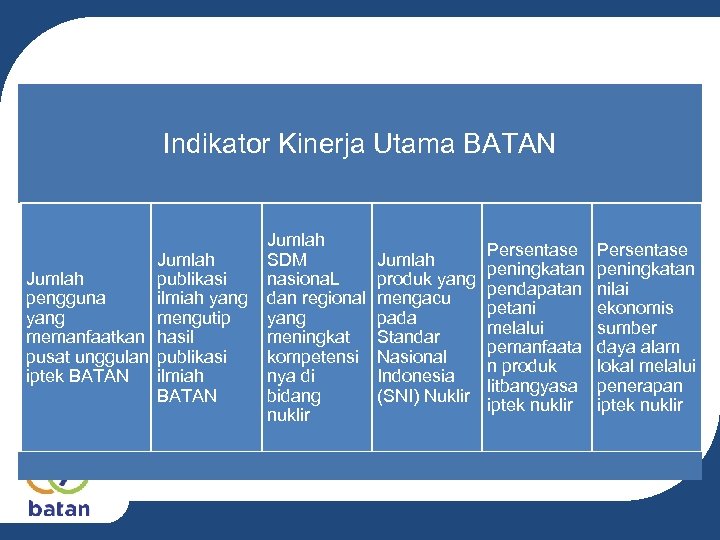 Indikator Kinerja Utama BATAN Jumlah publikasi Jumlah pengguna ilmiah yang mengutip yang memanfaatkan hasil