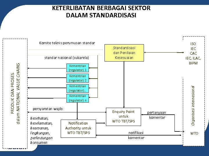 KETERLIBATAN BERBAGAI SEKTOR DALAM STANDARDISASI Komite teknis perumusan standar Standardisasi dan Penilaian Kesesuaian Kementrian