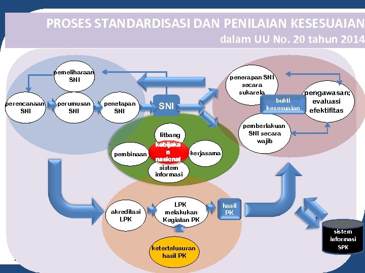 PROSES STANDARDISASI DAN PENILAIAN KESESUAIAN dalam UU No. 20 tahun 2014 pemeliharaan SNI perencanaan