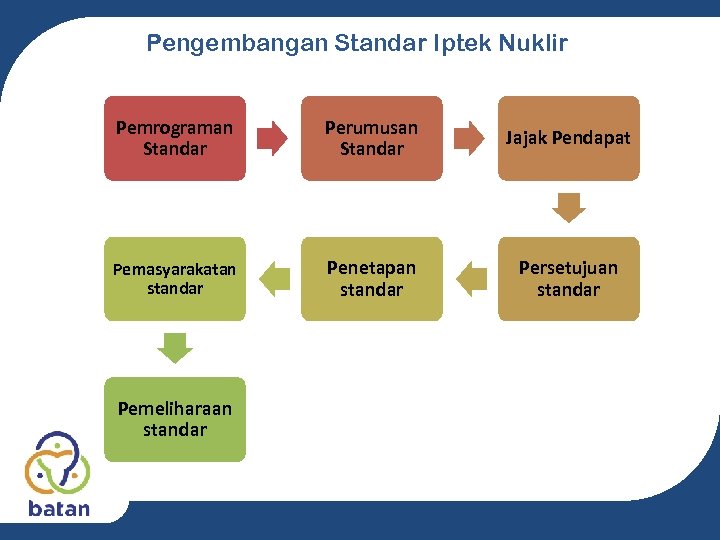 Pengembangan Standar Iptek Nuklir Pemrograman Standar Perumusan Standar Jajak Pendapat Pemasyarakatan standar Penetapan standar