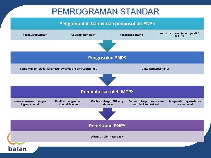 PEMROGRAMAN STANDAR Pengumpulan bahan dan penyusunan PNPS Hasil survei standar Usulan stakeholder Kajian hasil