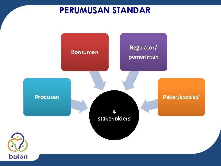 PERUMUSAN STANDAR Konsumen Regulator/ pemerintah Produsen Pakar/asosiasi 4 stakeholders Adopted from the Decision of