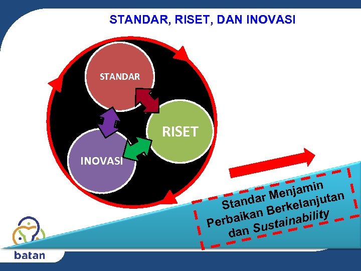 STANDAR, RISET, DAN INOVASI STANDAR RISET INOVASI n njami tan e dar M elanju