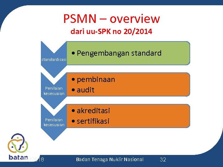 PSMN – overview dari uu-SPK no 20/2014 standardisasi • Pengembangan standard Penilaian kesesuaian •