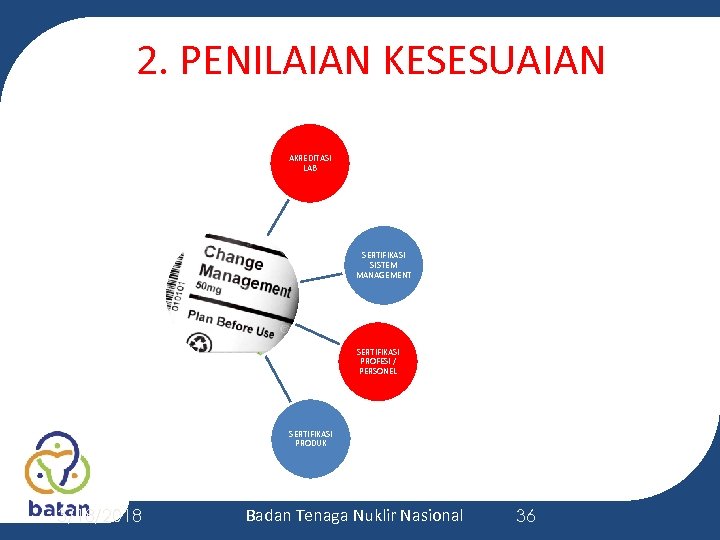 22. PENILAIAN KESESUAIAN (Akreditasi dan sertifikasi) AKREDITASI LAB SERTIFIKASI SISTEM MANAGEMENT SERTIFIKASI PROFESI /