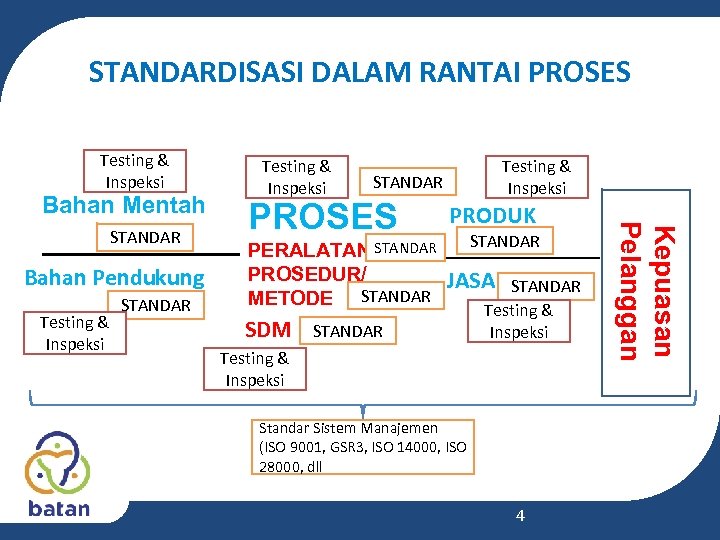 STANDARDISASI DALAM RANTAI PROSES Testing & Inspeksi Bahan Mentah Bahan Pendukung Testing & Inspeksi