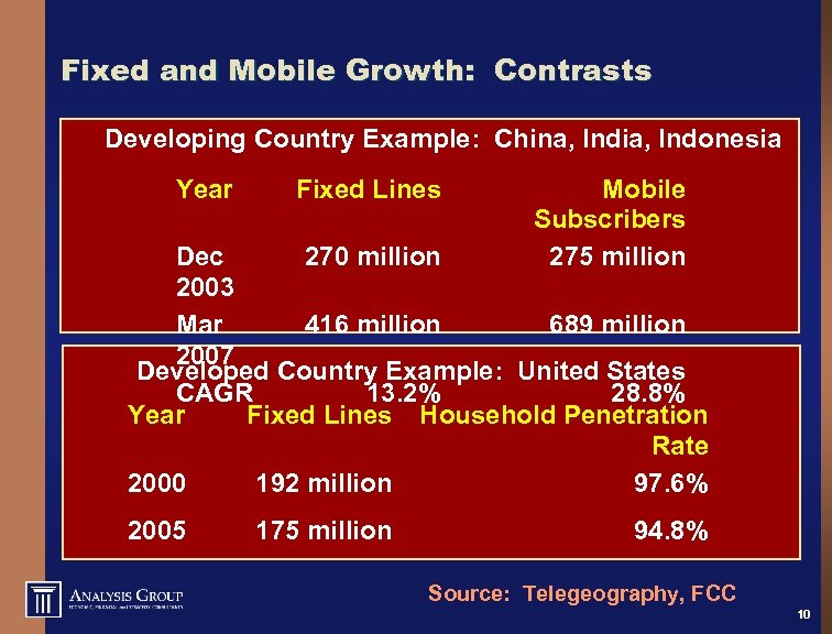 Fixed and Mobile Growth: Contrasts Developing Country Example: China, India, Indonesia Year Fixed Lines