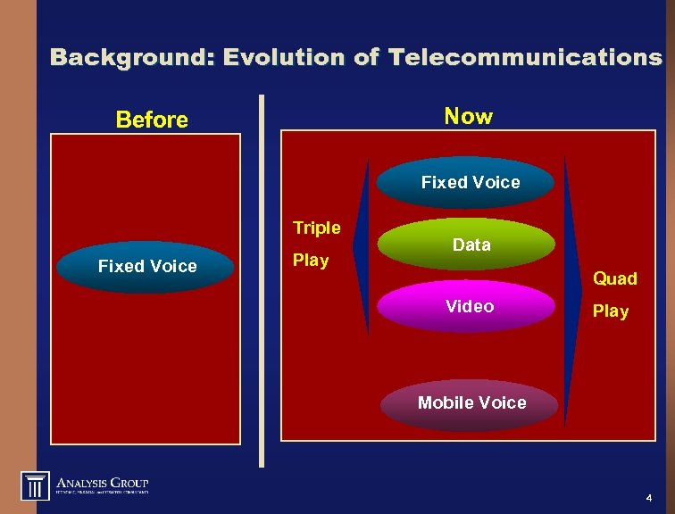 Background: Evolution of Telecommunications Now Before Fixed Voice Triple Fixed Voice Play Data Quad