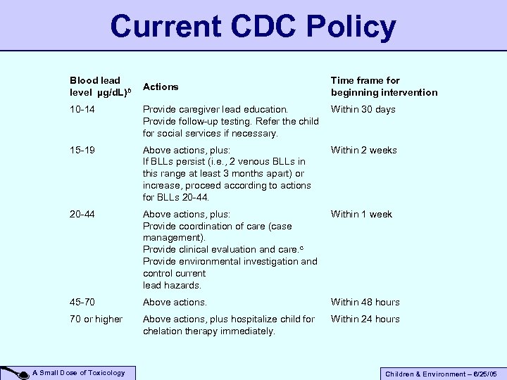Current CDC Policy Blood lead level µg/d. L)b Actions Time frame for beginning intervention
