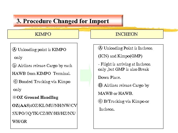 3. Procedure Changed for Import KIMPO Ⓐ Unloading point is KIMPO only ⓑ Airlines