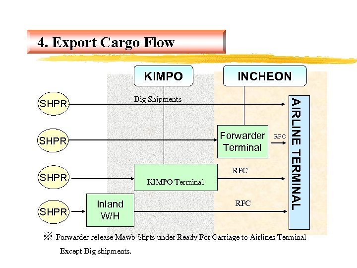 4. Export Cargo Flow KIMPO Forwarder Terminal SHPR RFC SHPR KIMPO Terminal Inland W/H