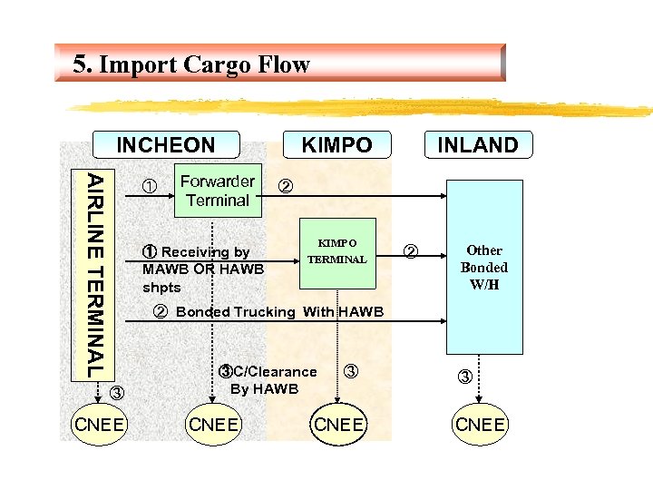 5. Import Cargo Flow INCHEON AIRLINE TERMINAL ① KIMPO Forwarder Terminal ① Receiving by