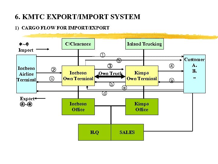 6. KMTC EXPORT/IMPORT SYSTEM 1) CARGO FLOW FOR IMPORT/EXPORT C/Clearance ~ Import Inland Trucking
