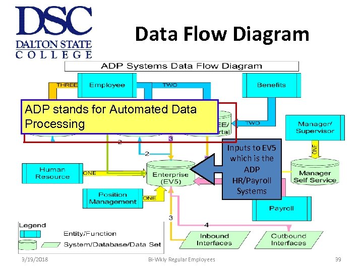 Data Flow Diagram ADP stands for Automated Data Processing Inputs to EV 5 which