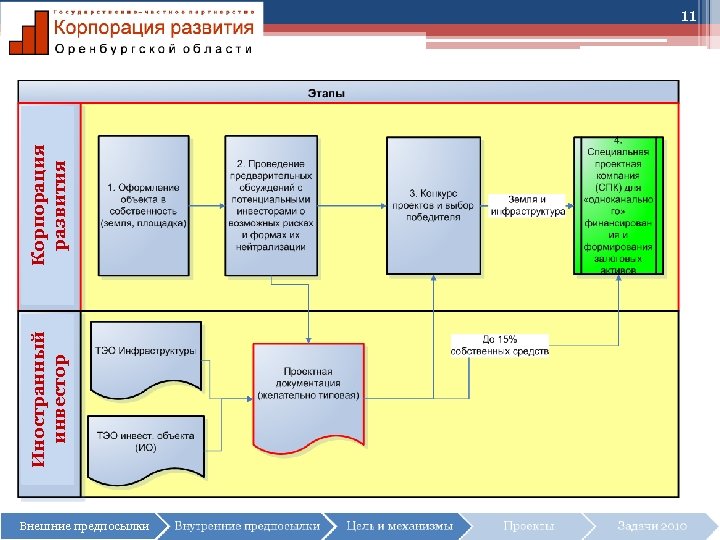 Иностранный инвестор Корпорация развития 11 Внешние предпосылки 