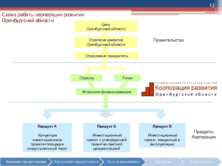 13 Схема работы корпорации развития Оренбургской области Цель Оренбургской области Стратегия развития Оренбургской области