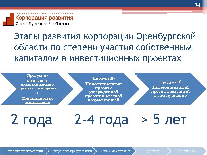 14 Этапы развития корпорации Оренбургской области по степени участия собственным капиталом в инвестиционных проектах