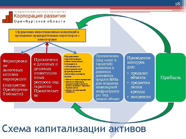 18 Оформление инвестиционных концепций и проведение предварительных переговоров с инвесторами Формирован ие залоговых активов