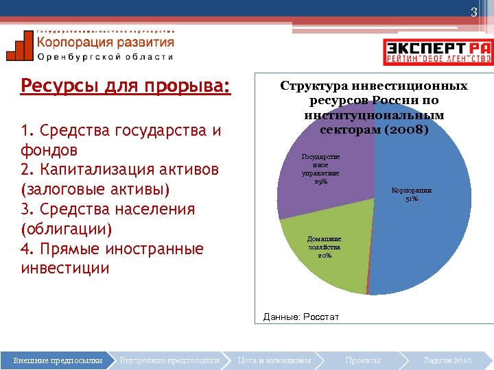 3 Ресурсы для прорыва: 1. Средства государства и фондов 2. Капитализация активов (залоговые активы)