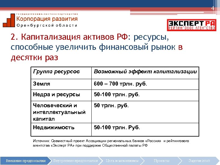 4 2. Капитализация активов РФ: ресурсы, способные увеличить финансовый рынок в десятки раз Группа