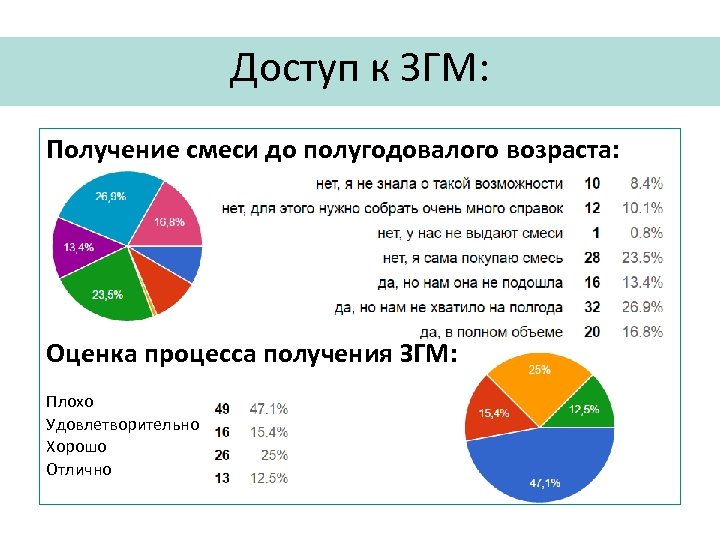 Доступ к ЗГМ: Получение смеси до полугодовалого возраста: Оценка процесса получения ЗГМ: Плохо Удовлетворительно