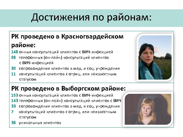 Достижения по районам: РК проведено в Красногвардейском районе: 148 очных консультаций клиентов с ВИЧ-инфекцией