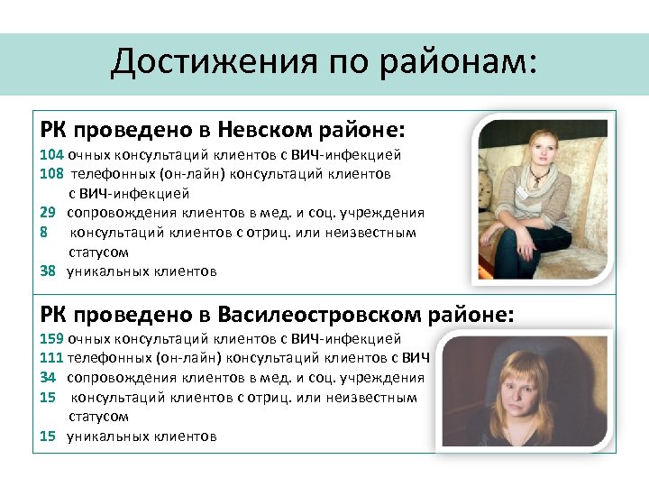 Достижения по районам: РК проведено в Невском районе: 104 очных консультаций клиентов с ВИЧ-инфекцией