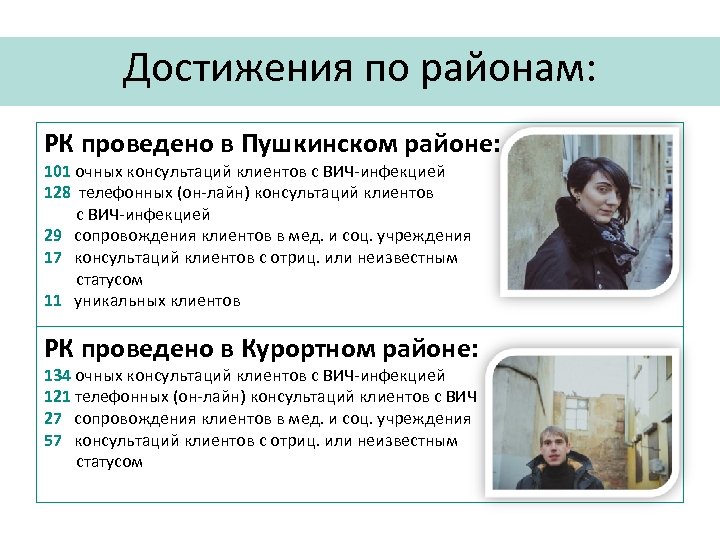 Достижения по районам: РК проведено в Пушкинском районе: 101 очных консультаций клиентов с ВИЧ-инфекцией