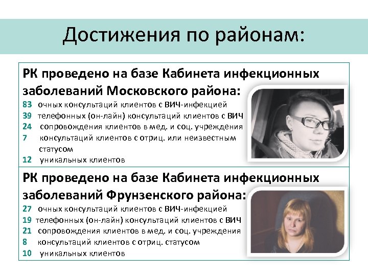 Достижения по районам: РК проведено на базе Кабинета инфекционных заболеваний Московского района: 83 очных