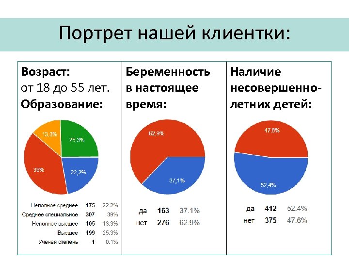 Портрет нашей клиентки: Возраст: от 18 до 55 лет. Образование: Беременность в настоящее время: