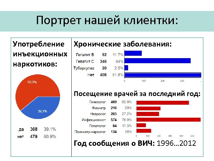 Портрет нашей клиентки: Употребление Хронические заболевания: инъекционных наркотиков: Посещение врачей за последний год: Год