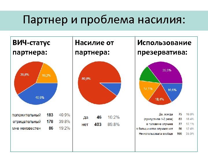 Партнер и проблема насилия: ВИЧ-статус партнера: Насилие от партнера: Использование презерватива: 