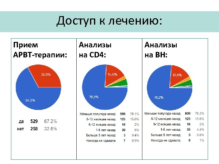 Доступ к лечению: Прием АРВТ-терапии: Анализы на CD 4: Анализы на ВН: 