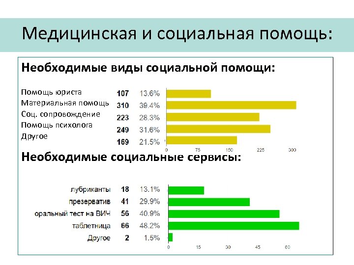 Медицинская и социальная помощь: Необходимые виды социальной помощи: Помощь юриста Материальная помощь Соц. сопровождение