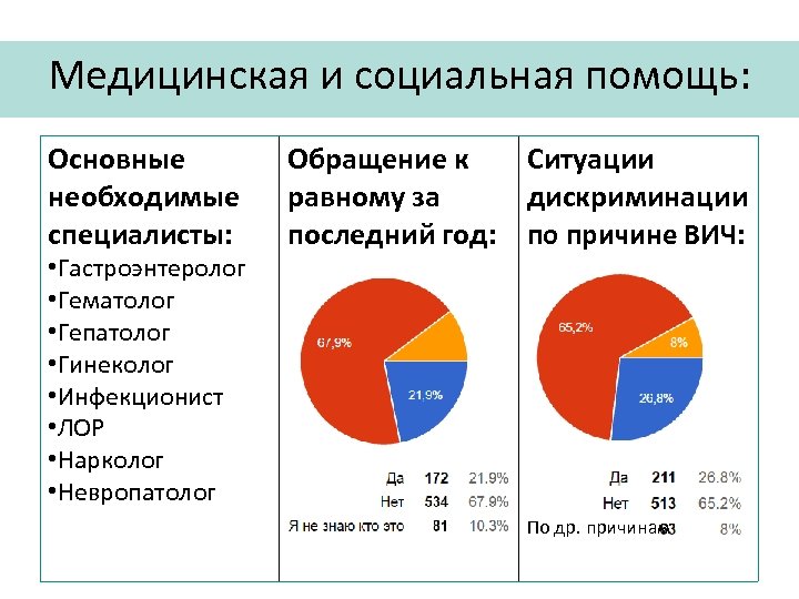 Медицинская и социальная помощь: Основные необходимые специалисты: • Гастроэнтеролог • Гематолог • Гепатолог •