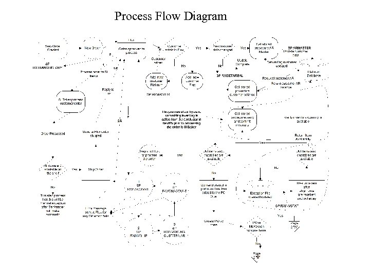 Process Flow Diagram 