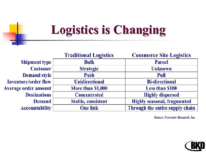 Logistics is Changing 