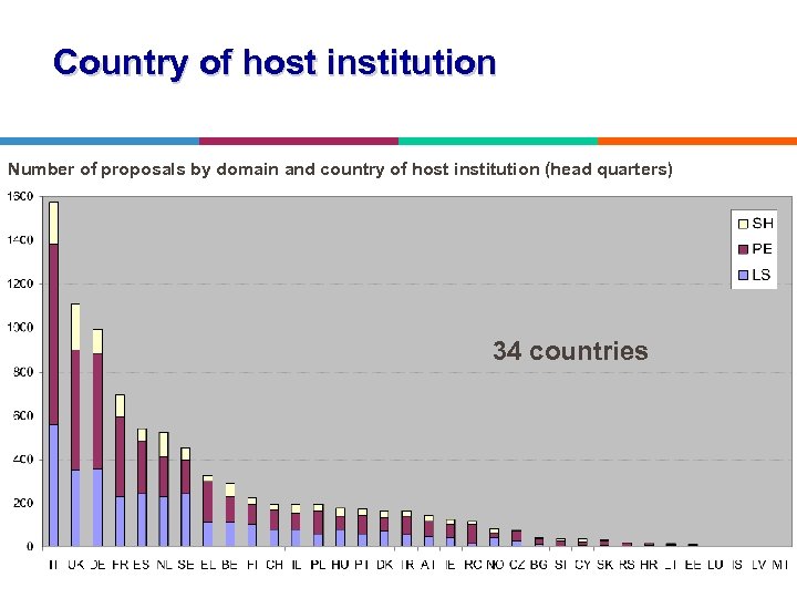 Country of host institution Number of proposals by domain and country of host institution