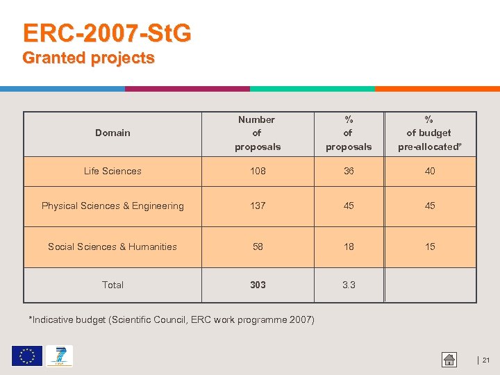 ERC-2007 -St. G Granted projects Domain Number of proposals % of budget pre-allocated* Life