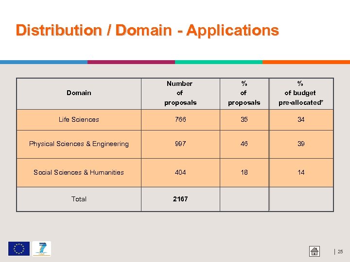 Distribution / Domain - Applications Domain Number of proposals % of budget pre-allocated* Life