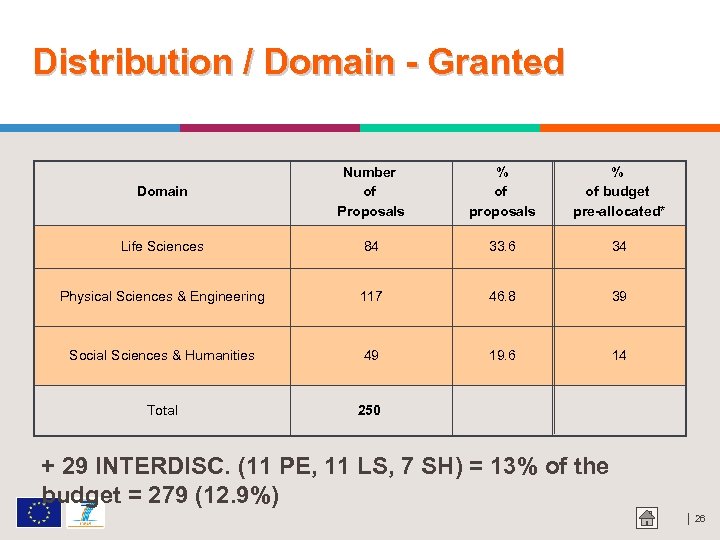 Distribution / Domain - Granted Domain Number of Proposals % of proposals % of